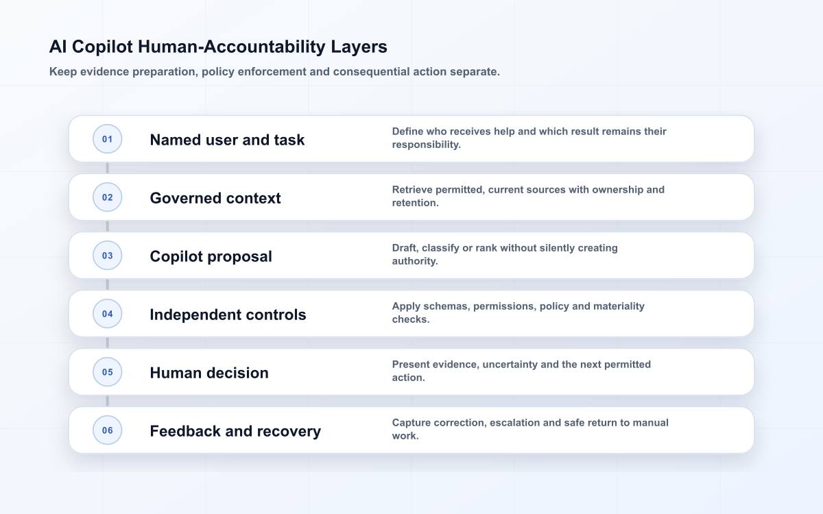 Layered AI copilot model separating the named user, governed evidence, model proposal, controls, human decision and recovery.