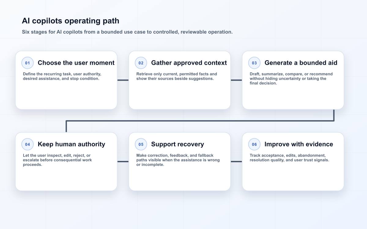 AI copilots operating path