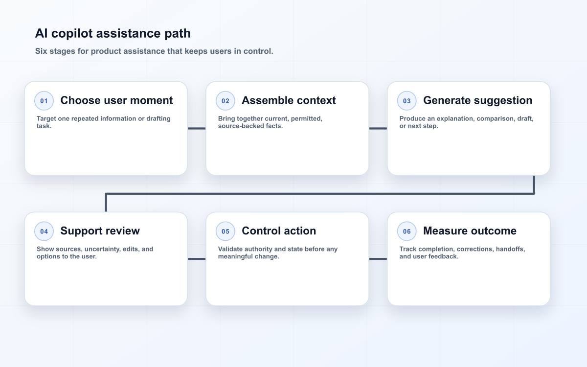 AI copilot assistance path