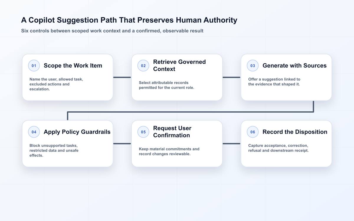 Six-stage AI copilot flow showing scoped request, governed context, sourced suggestion, policy checks, user confirmation and observable disposition.