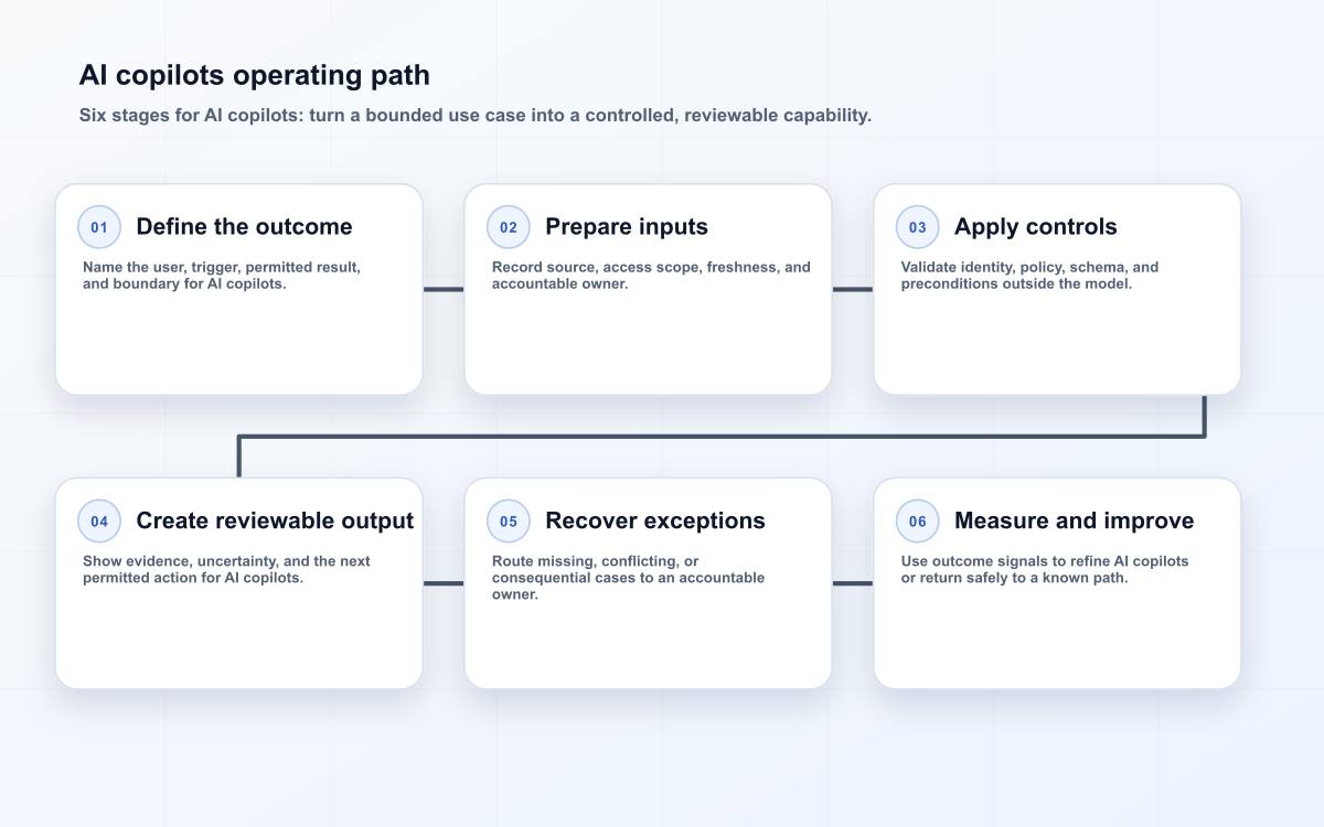AI copilots operating path