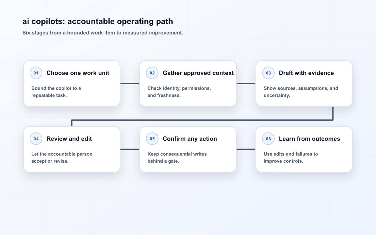 ai copilots: accountable operating path