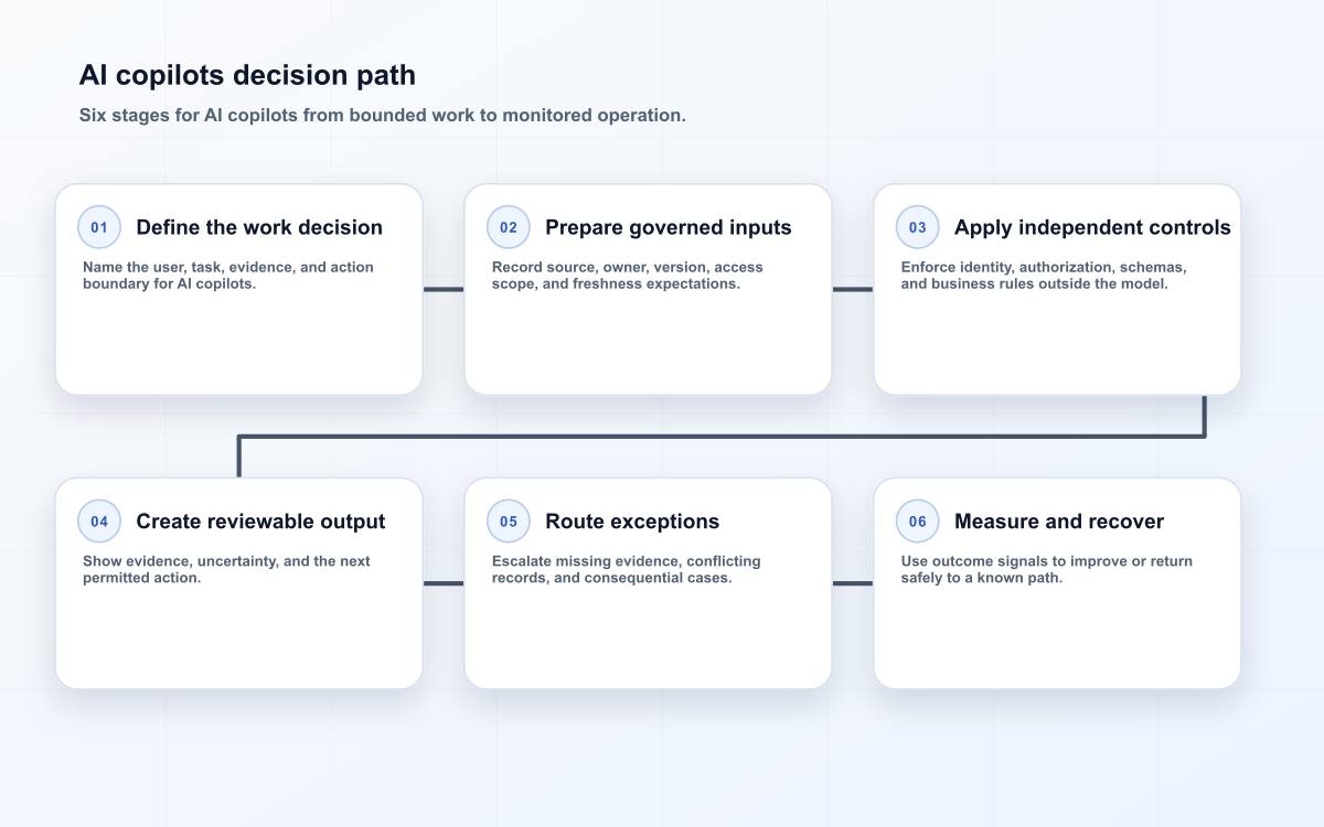 AI copilots decision path