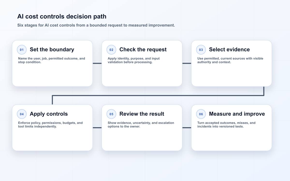 AI cost controls decision path