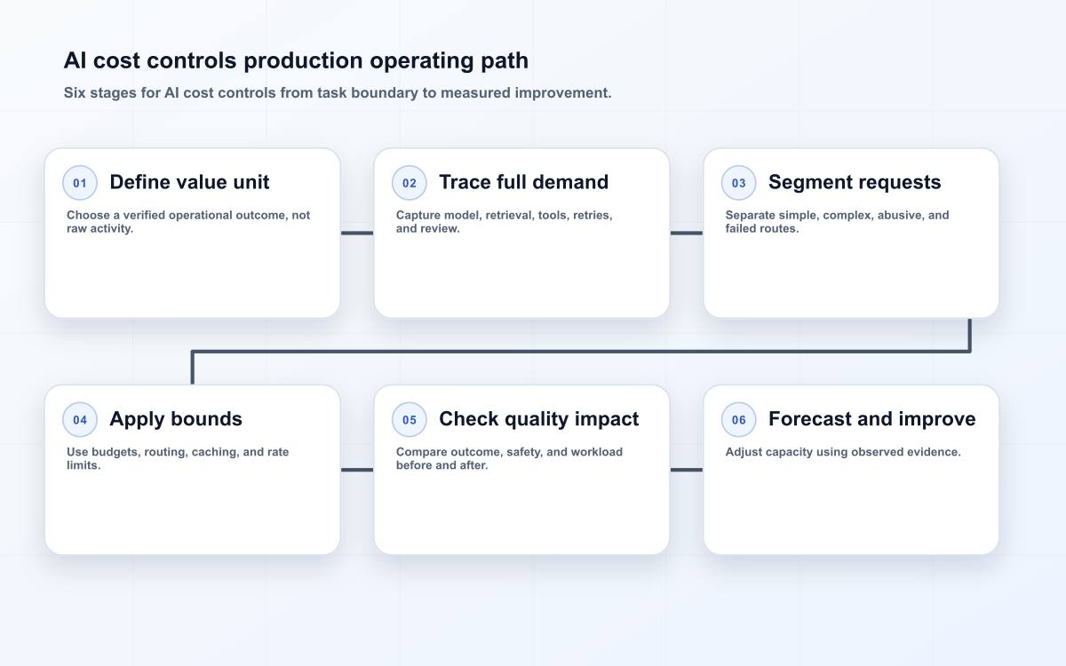 AI cost controls production operating path