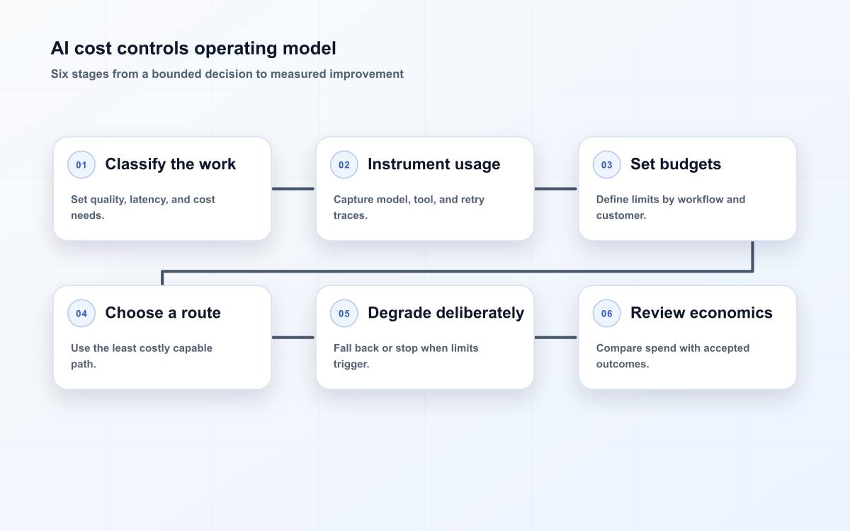 AI cost controls operating model