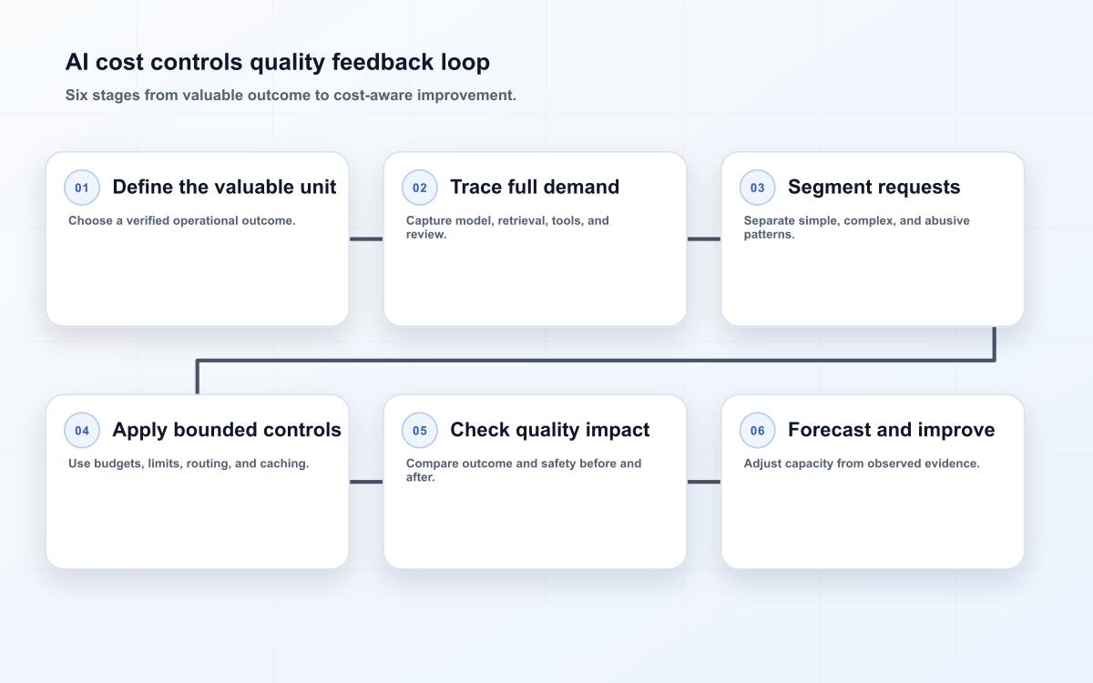 AI cost controls quality feedback loop