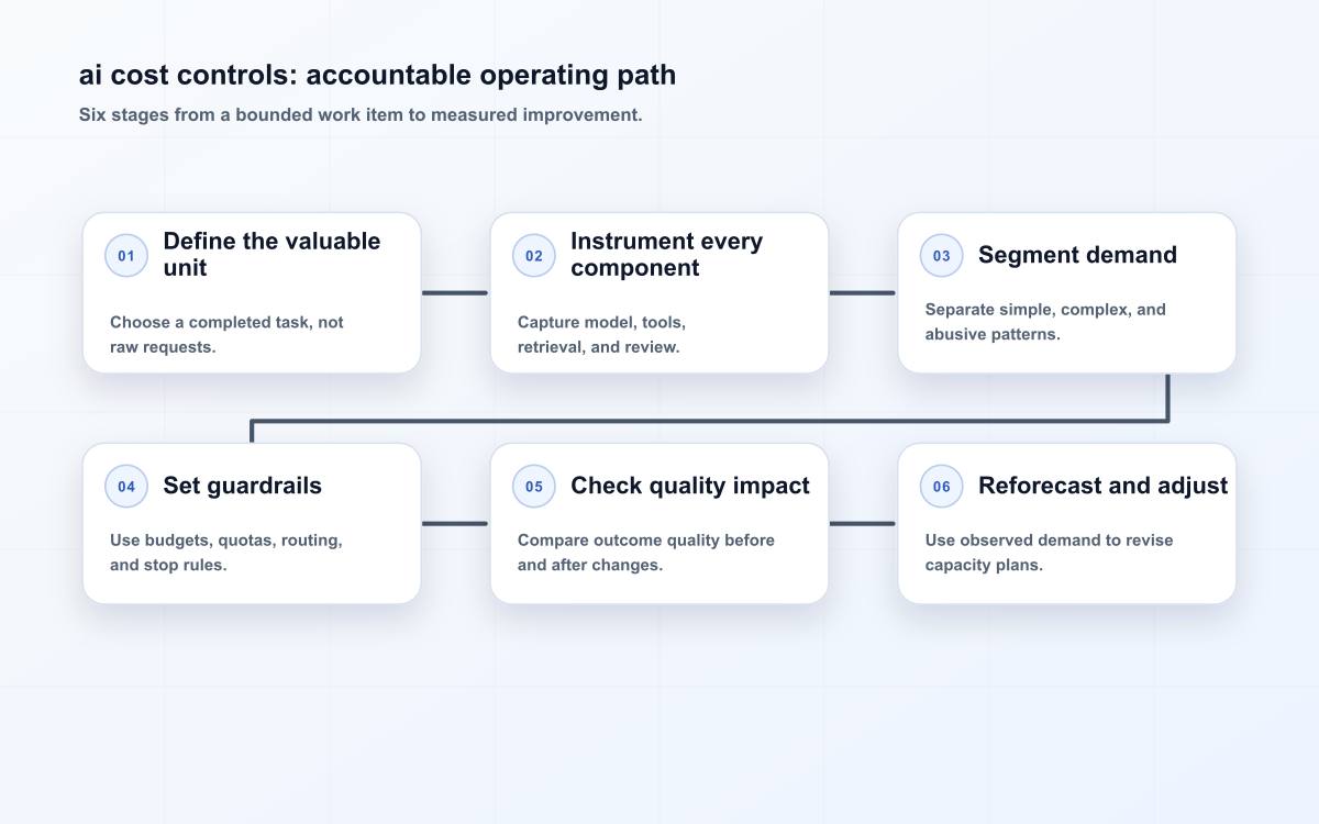 ai cost controls: accountable operating path