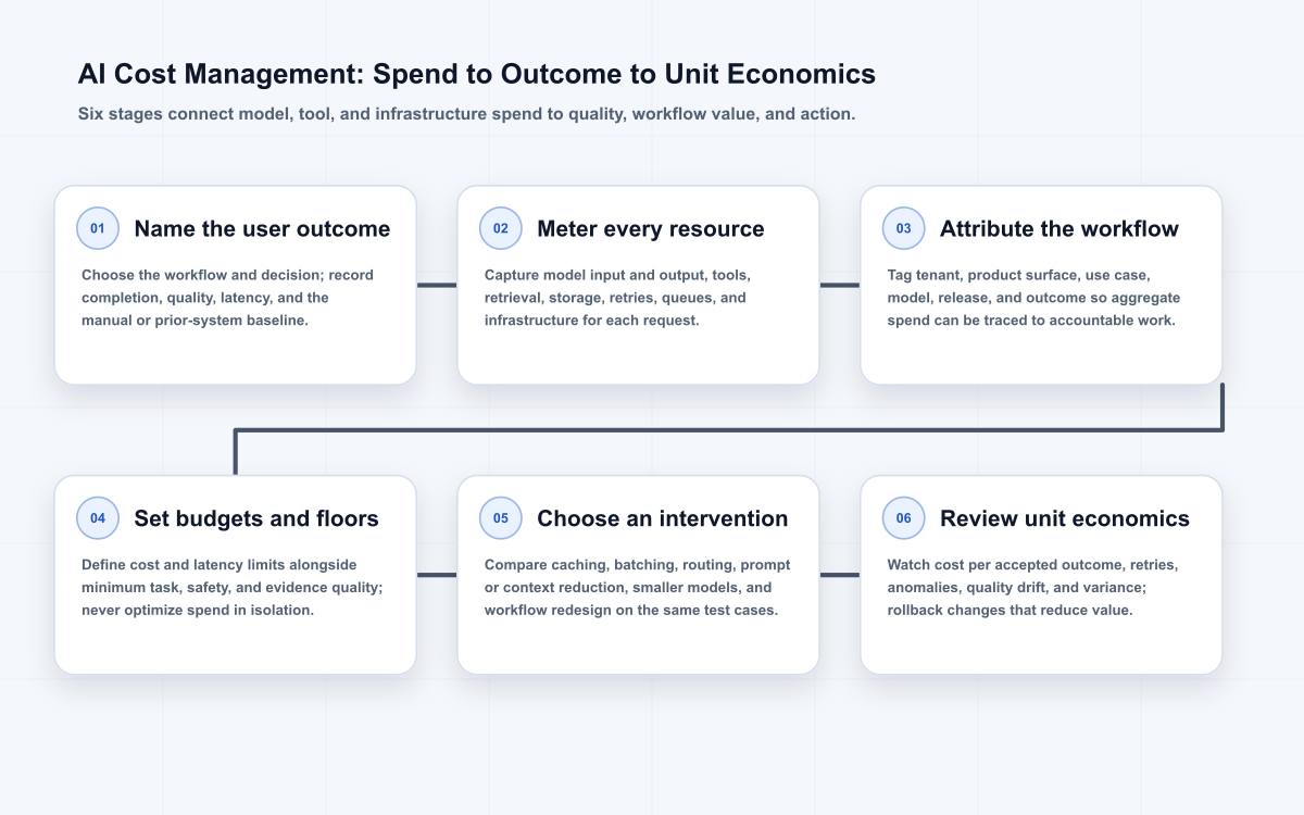 Six-stage AI cost management path linking a user outcome to metered model and tool usage, workflow attribution, quality-aware budgets, optimization choices, and reviewed unit economics.