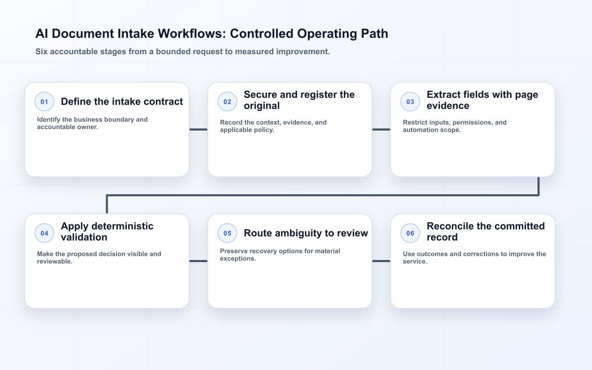 Edilec AI document intake control path for product leaders