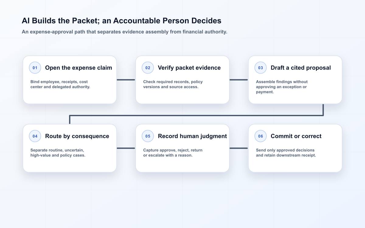 Six-stage AI expense approval flow from claim intake and evidence checks through proposal, authority review, payment handoff and correction.