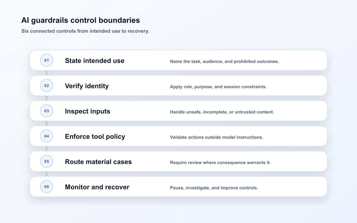 AI guardrails control boundaries