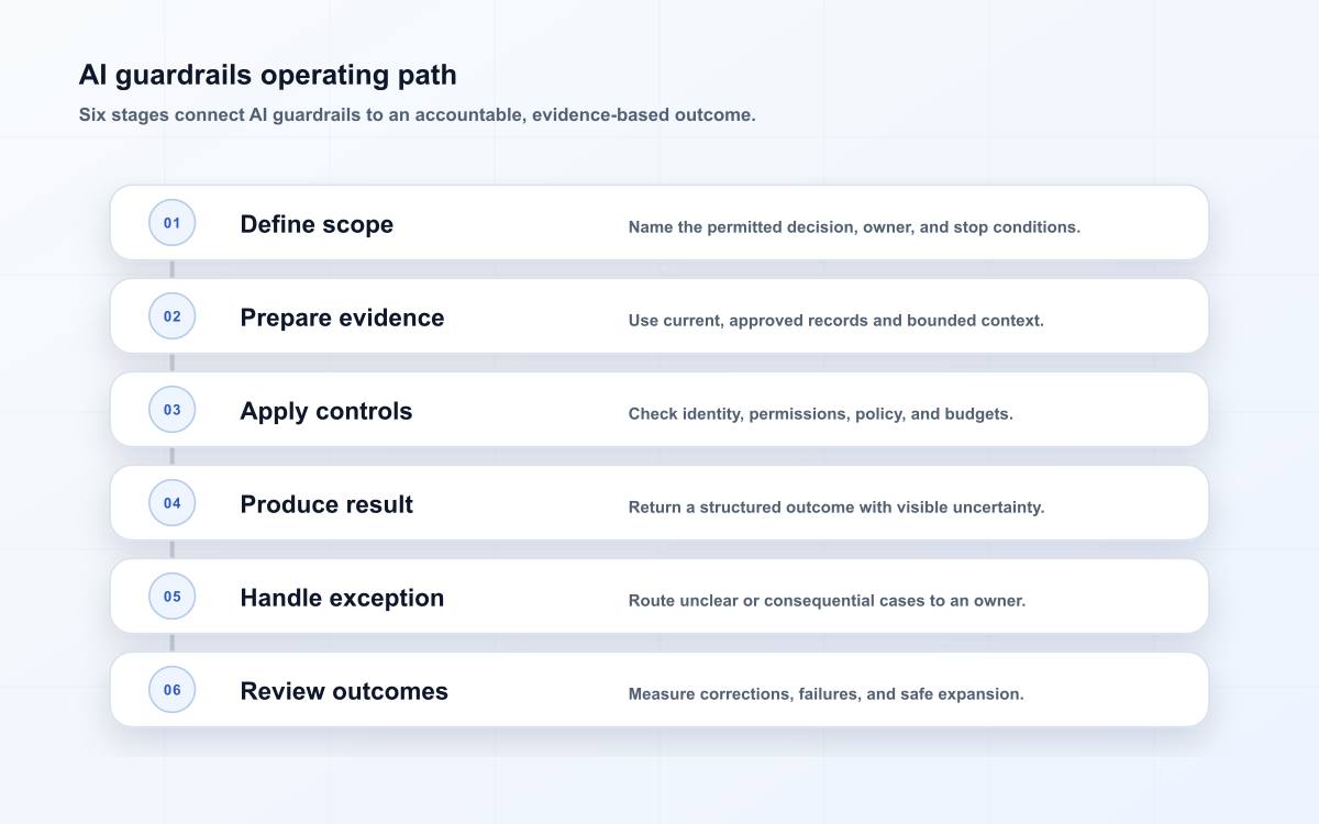 AI guardrails operating path