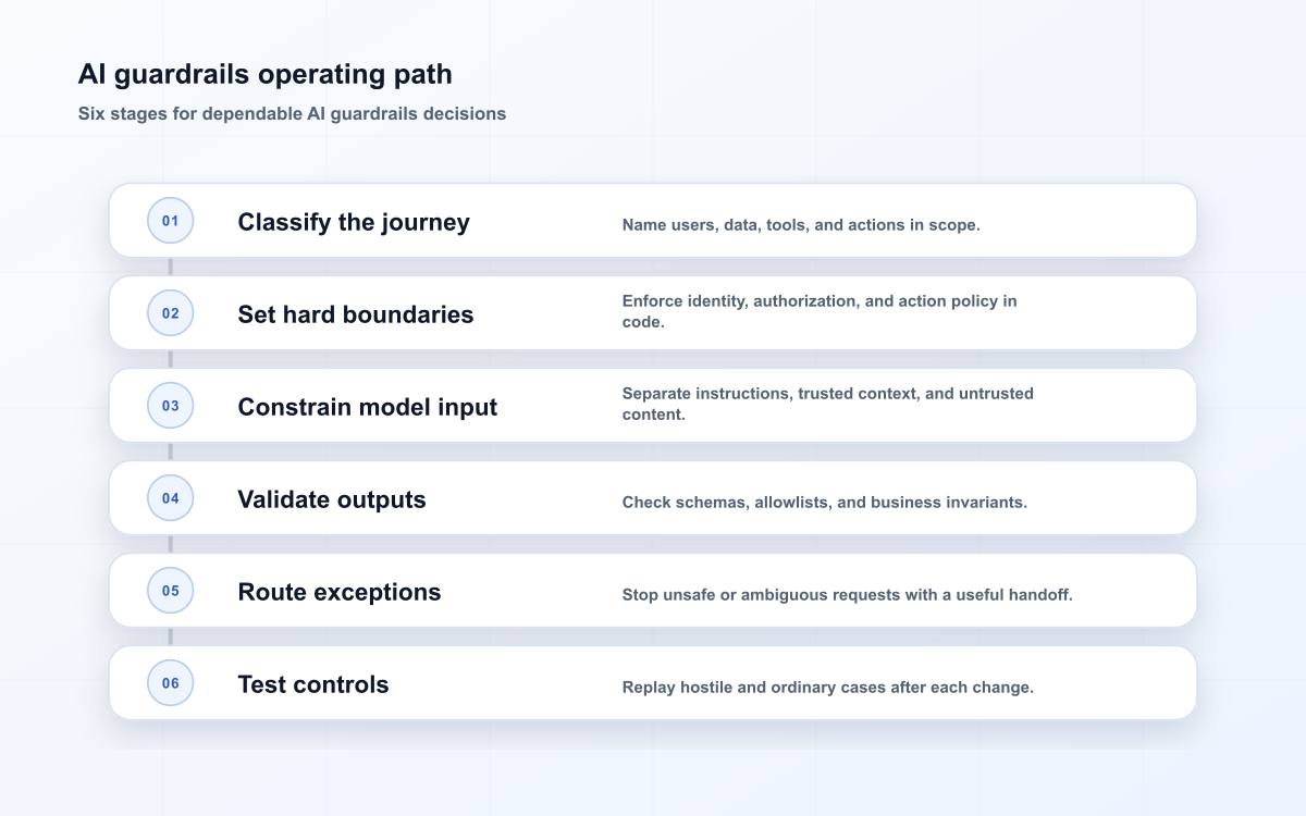 AI guardrails operating path