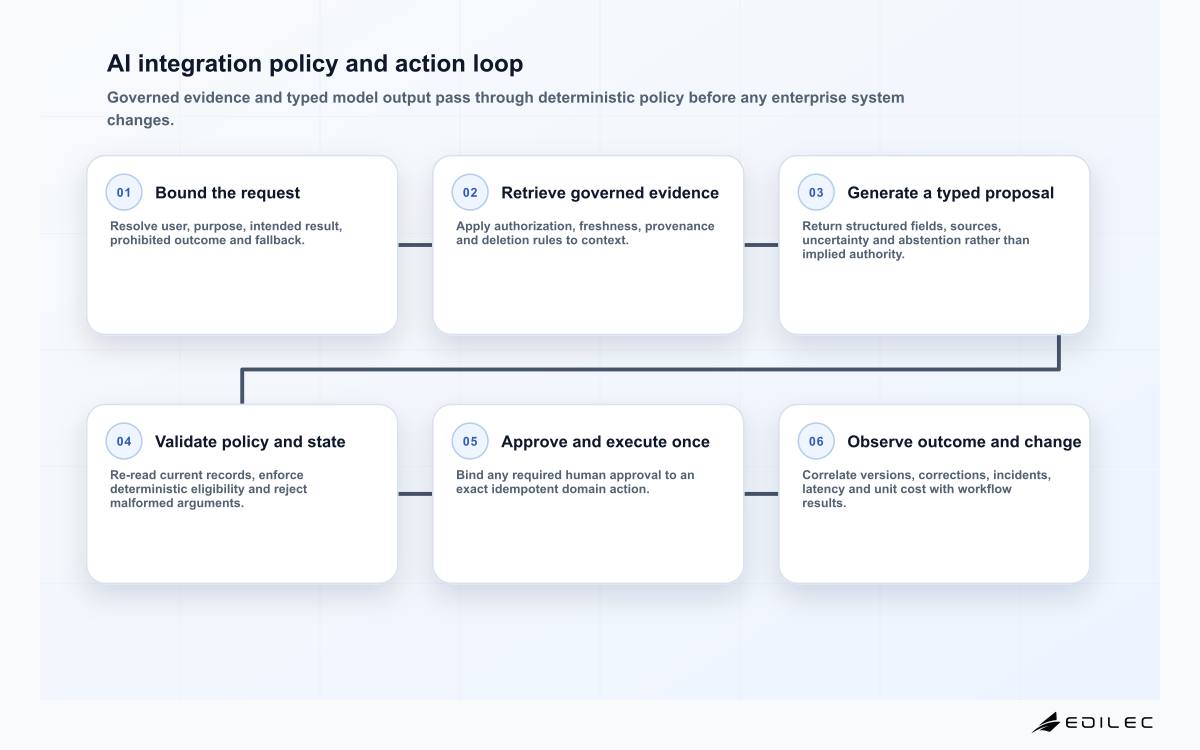 AI integration policy and action loop