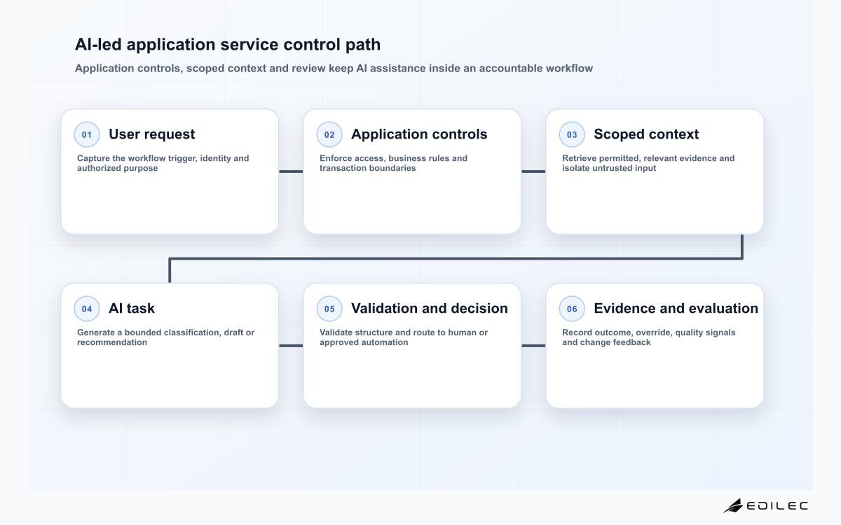 AI-led application service control path