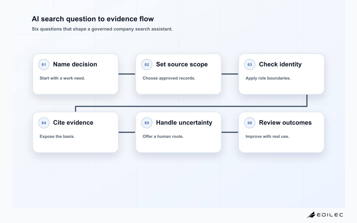 AI search question to evidence flow