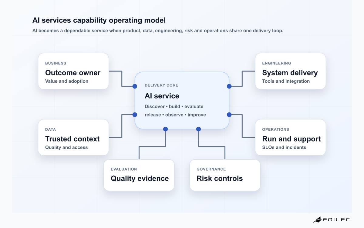 AI capability operating model