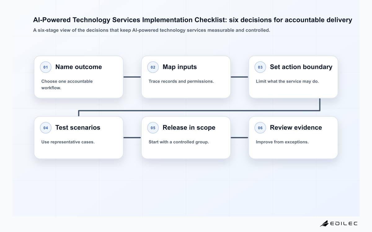 Edilec AI-powered technology services implementation control flow for scope, data, safeguards, operations, and review