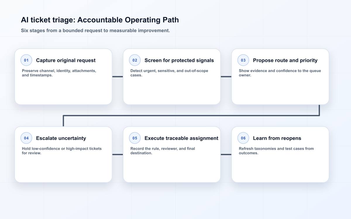 AI ticket triage: Accountable Operating Path