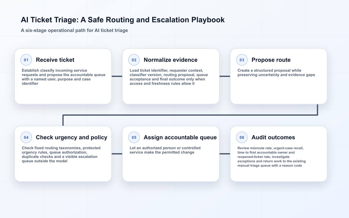 Six-stage AI ticket triage workflow from bounded request to monitored recovery.