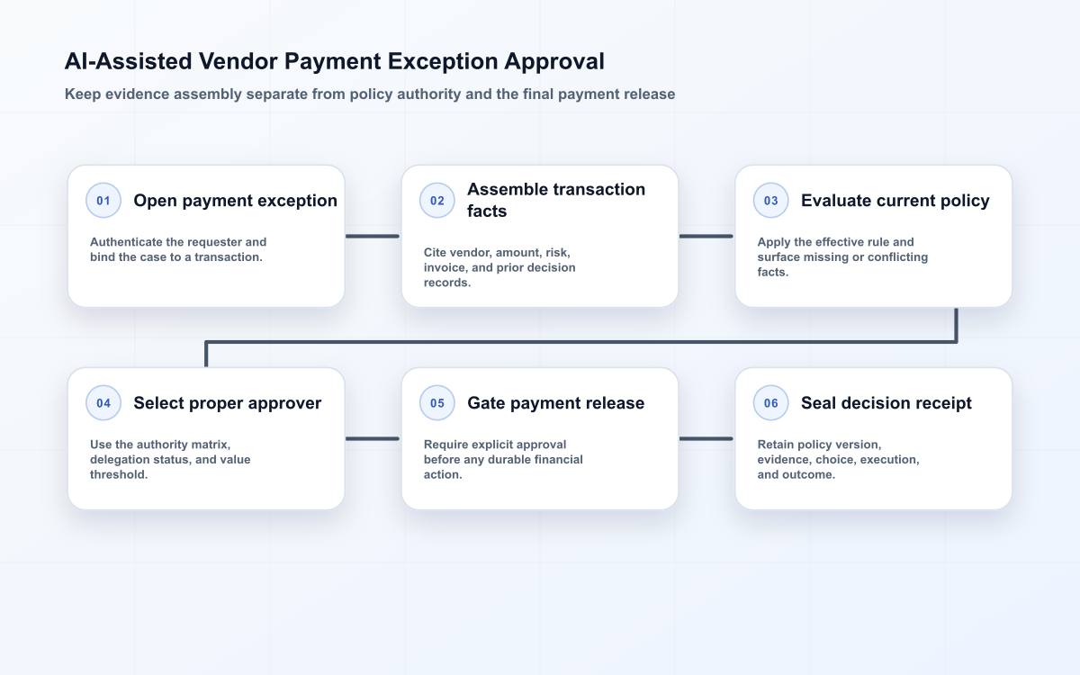 Six-stage approval flow where AI assembles vendor payment evidence, a policy service selects the authorized approver, and an execution gate records the final receipt.