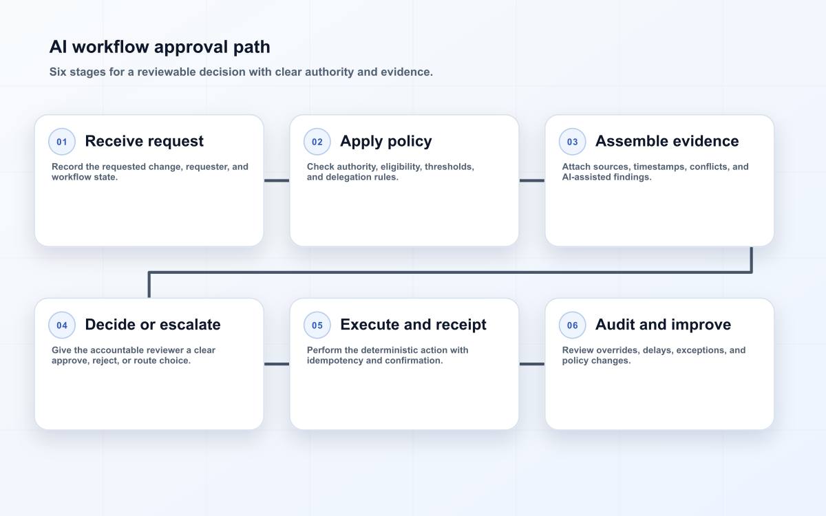 AI workflow approval path