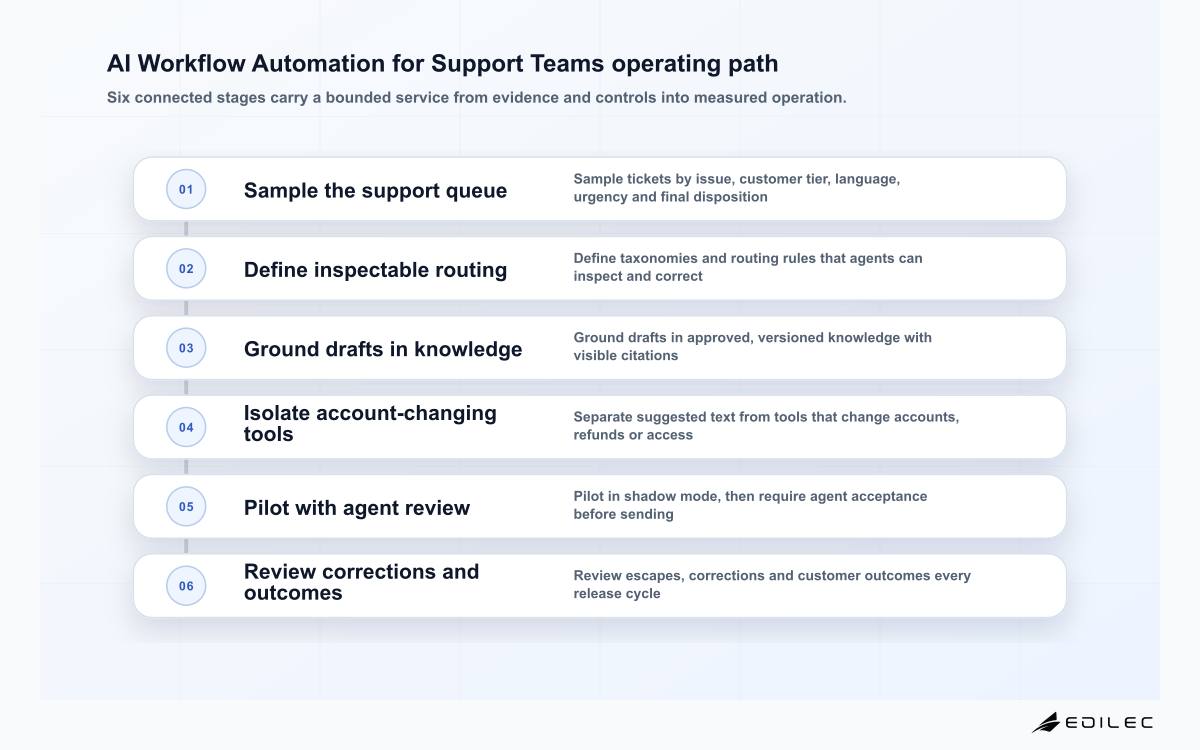 AI Workflow Automation for Support Teams operating path