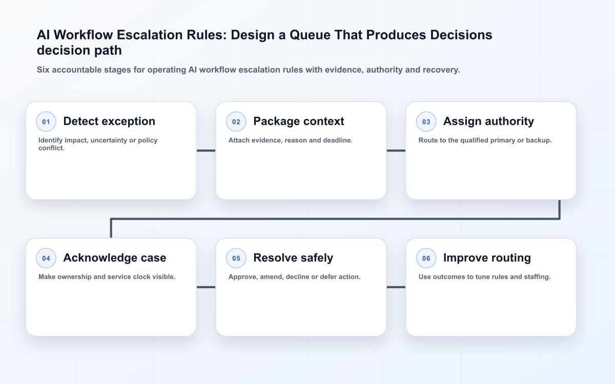 AI Workflow Escalation Rules: Design a Queue That Produces Decisions decision path