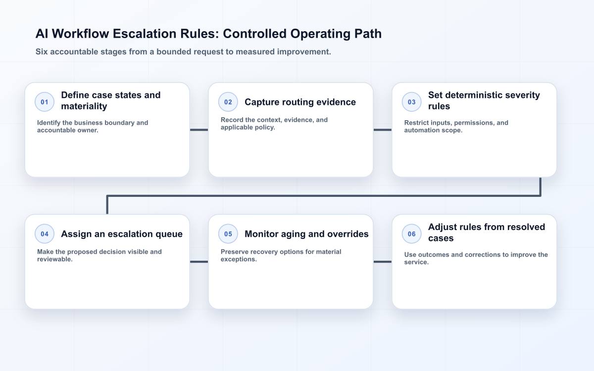 AI Workflow Escalation Rules: Controlled Operating Path