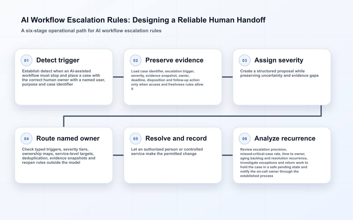 Six-stage AI workflow escalation rules workflow from bounded request to monitored recovery.