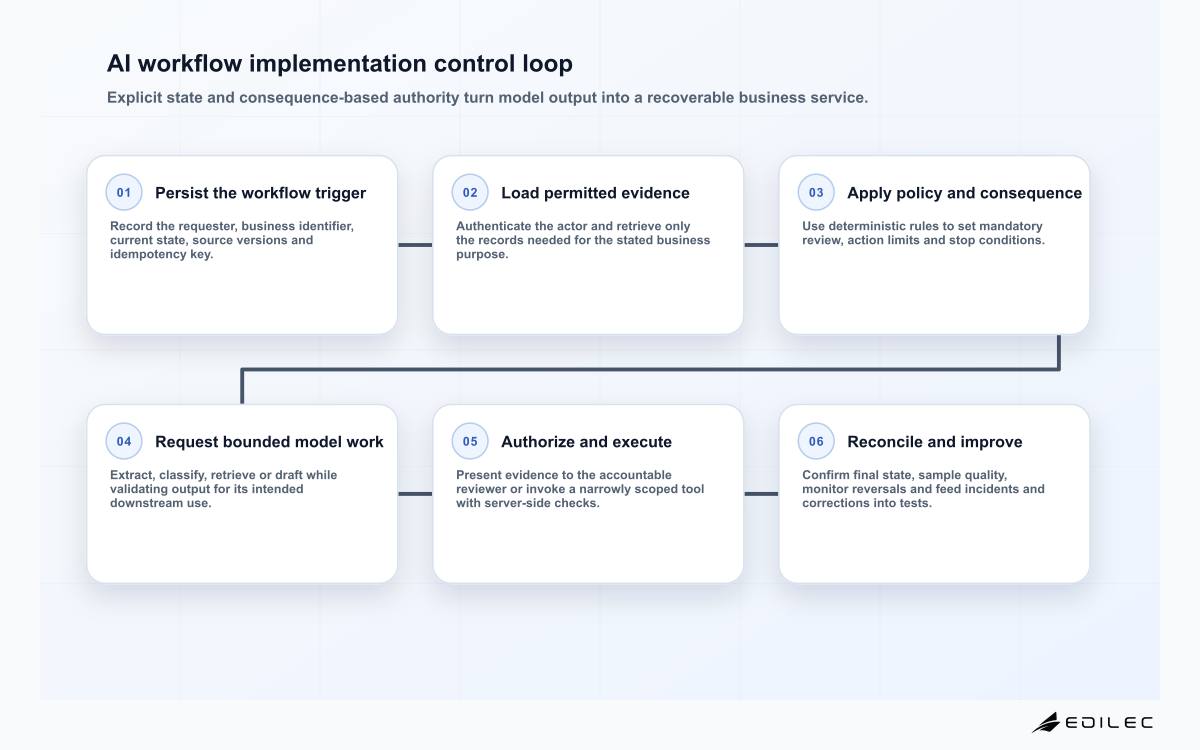 AI workflow implementation control loop