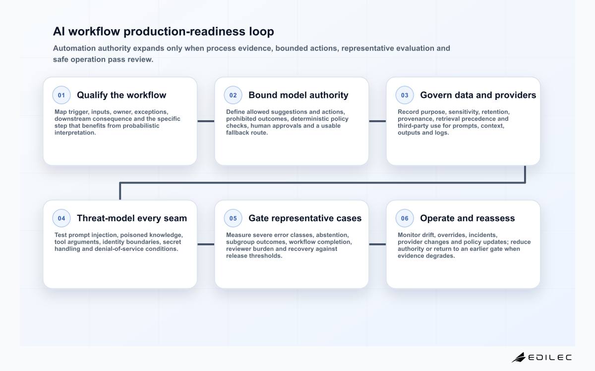 Six-stage AI workflow production-readiness loop from use-case qualification through production monitoring and reassessment