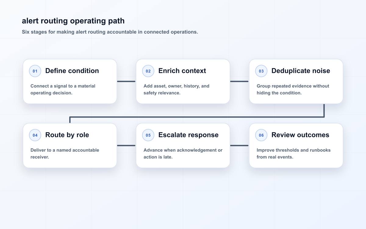 alert routing operating path
