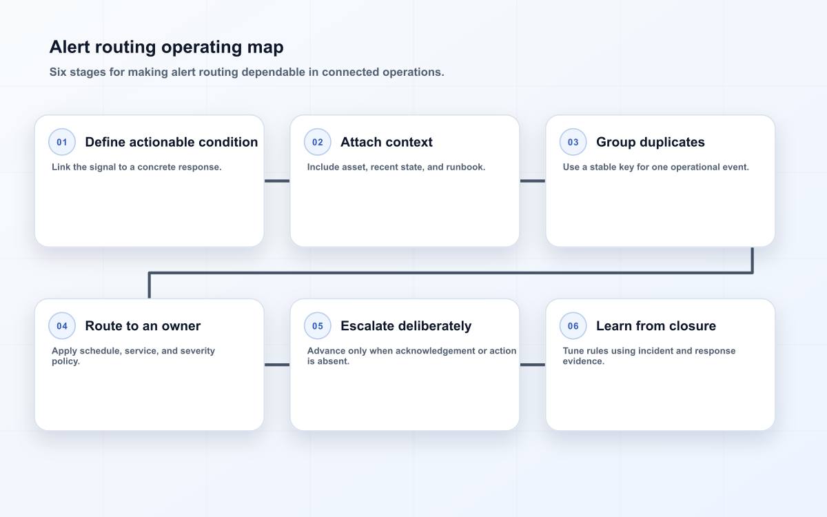 Alert routing operating map