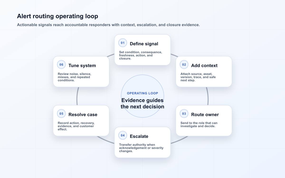 Alert routing operating loop