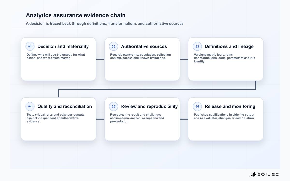 Analytics assurance evidence chain