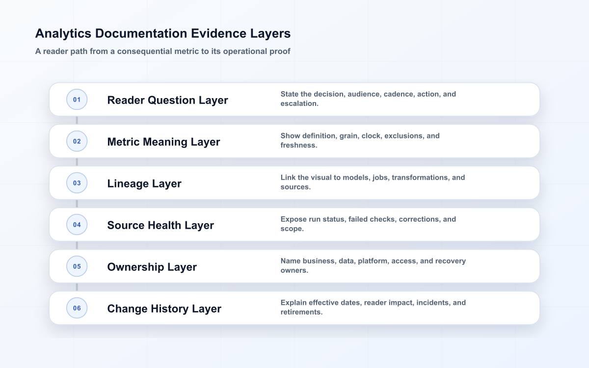 Six-layer analytics documentation model linking a reader question, metric definition, lineage, source health, ownership, and change history.