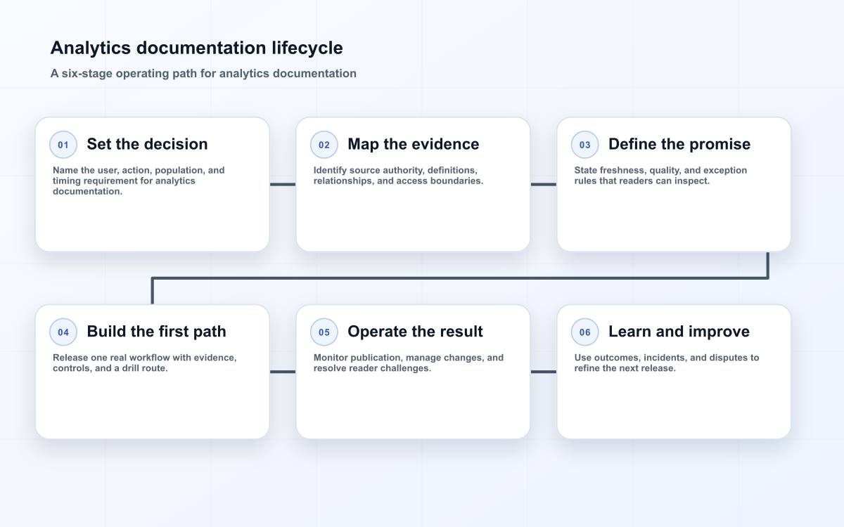 Analytics documentation lifecycle