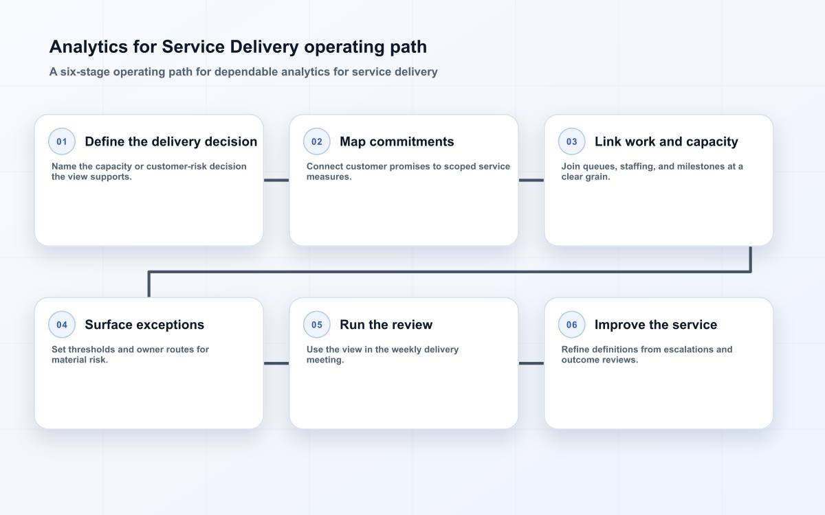 Analytics for Service Delivery operating path