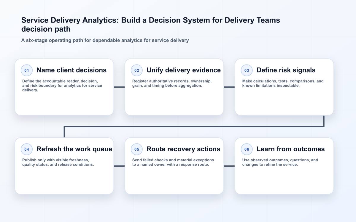 Service Delivery Analytics: Build a Decision System for Delivery Teams decision path