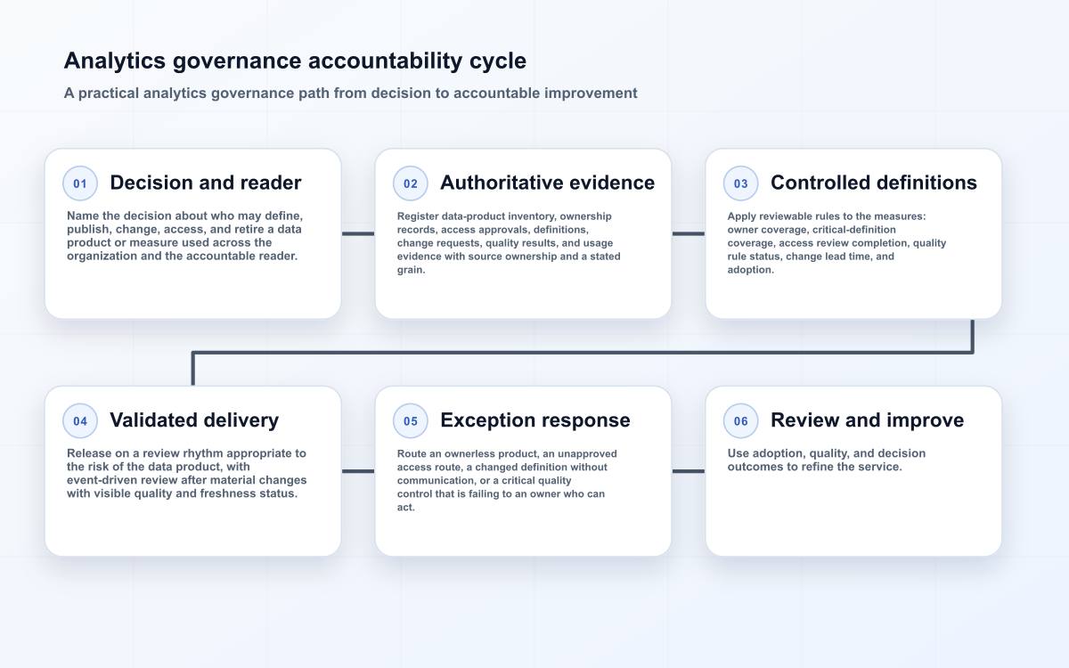 Analytics governance accountability cycle