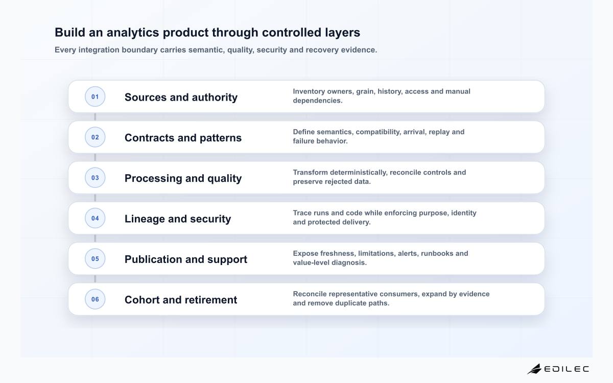 Build an analytics product through controlled layers