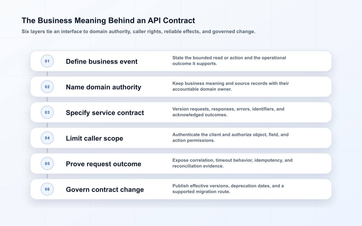 Layered API business contract connecting a named event and domain authority to caller scope, request evidence, safe retry, and version governance.