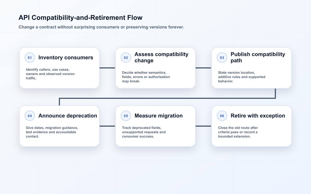 API versioning flow from consumer inventory and change classification through deprecation, migration evidence and retirement.