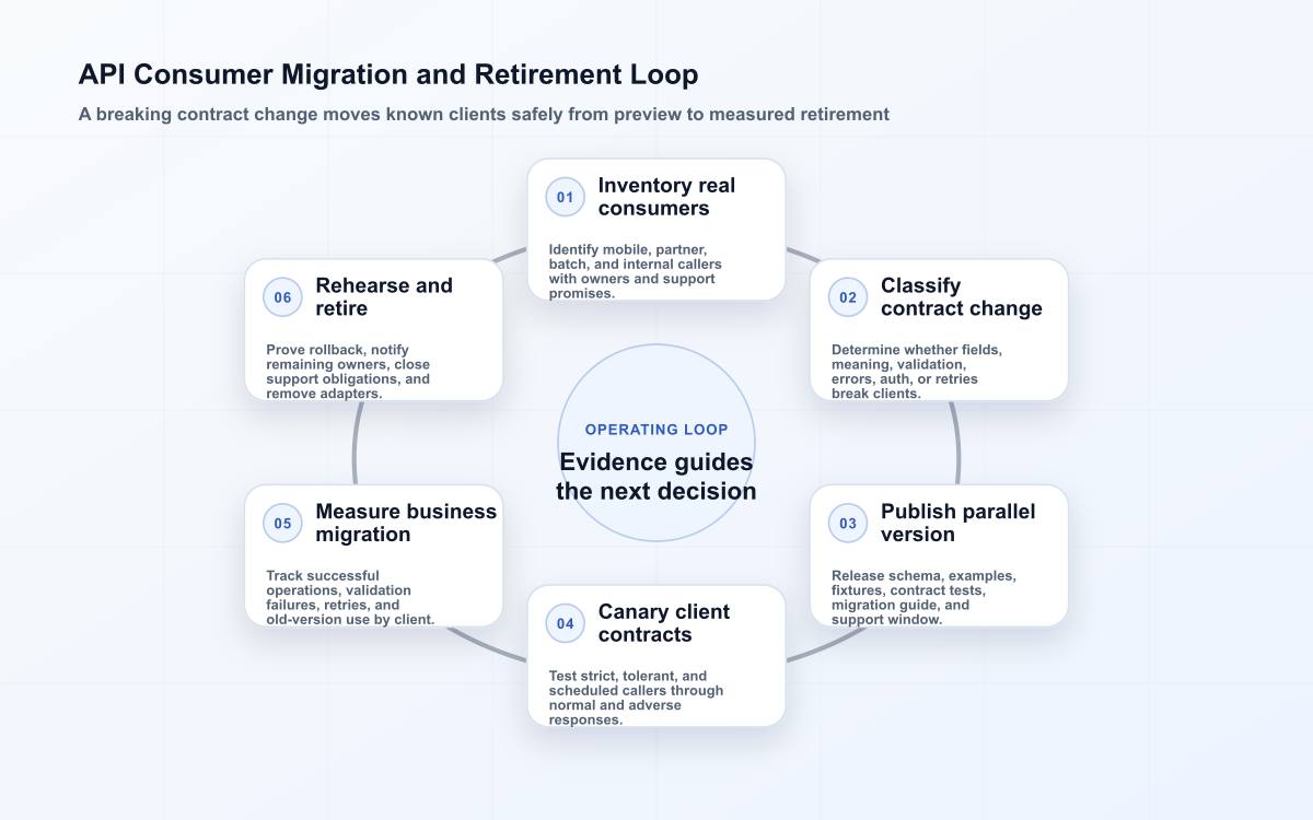 API versioning loop moving known consumers through change classification, parallel release, canary, migration, and retirement.