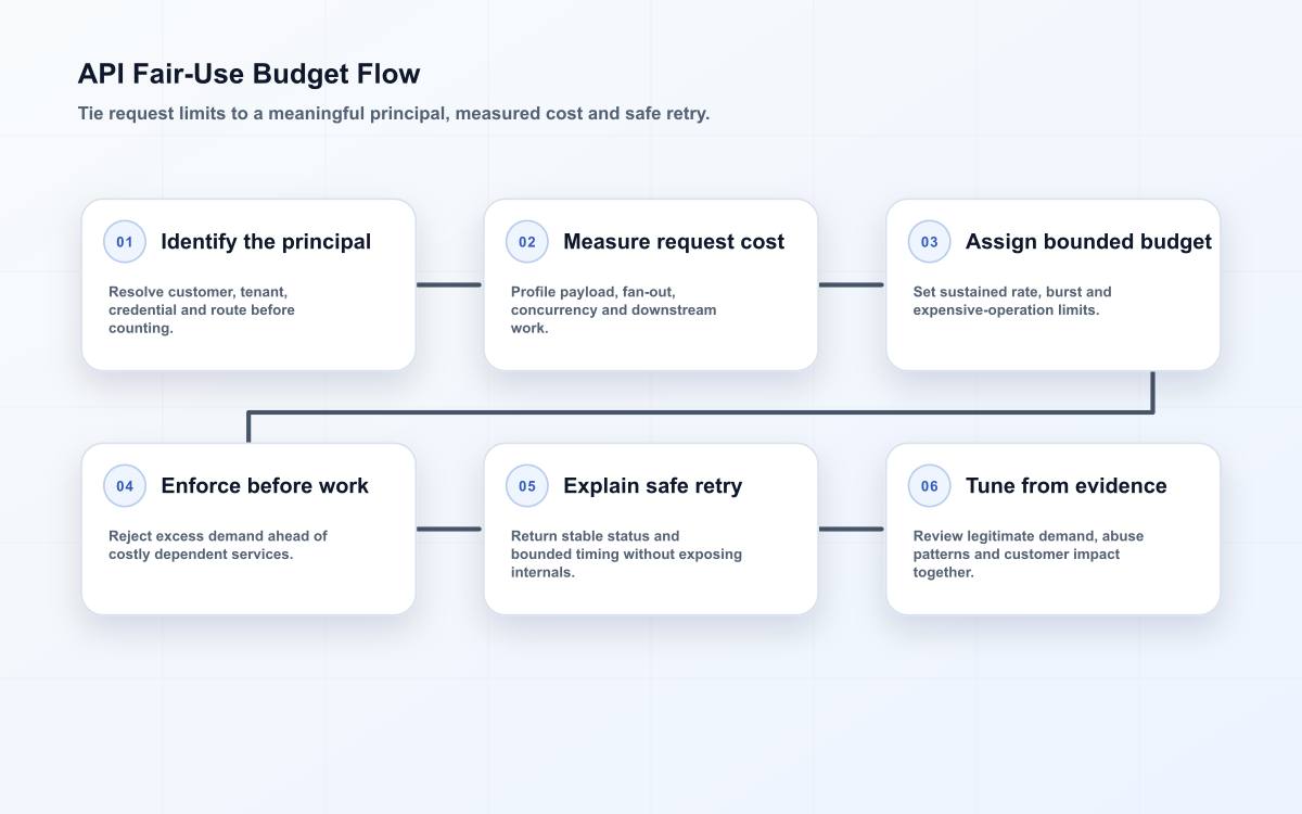 API rate limiting flow that identifies a principal, measures request cost, enforces a budget and guides safe retry.