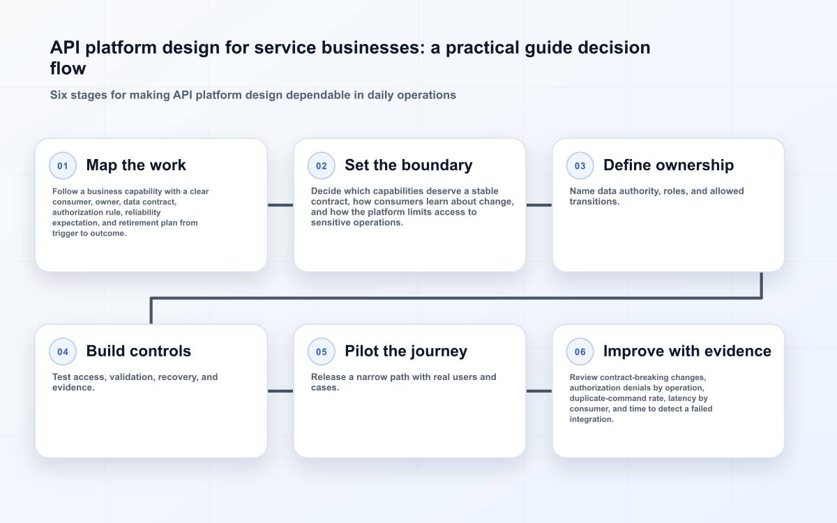 API platform design for service businesses: a practical guide decision flow