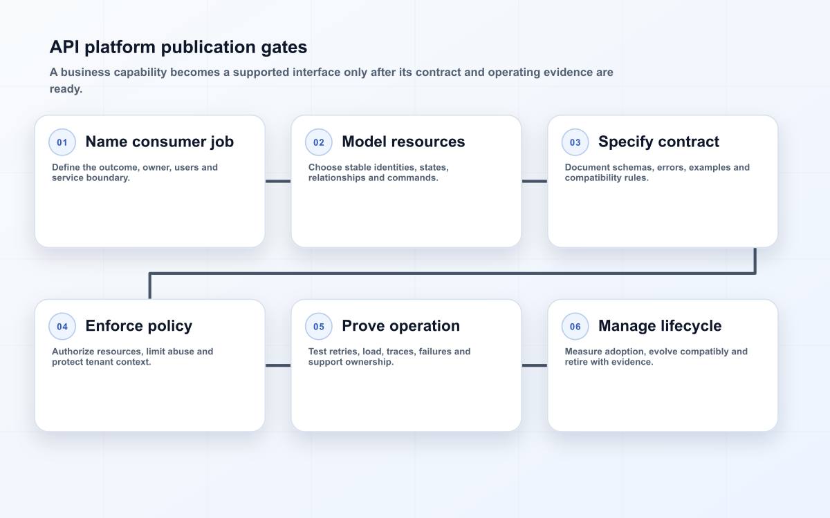 API platform contract path