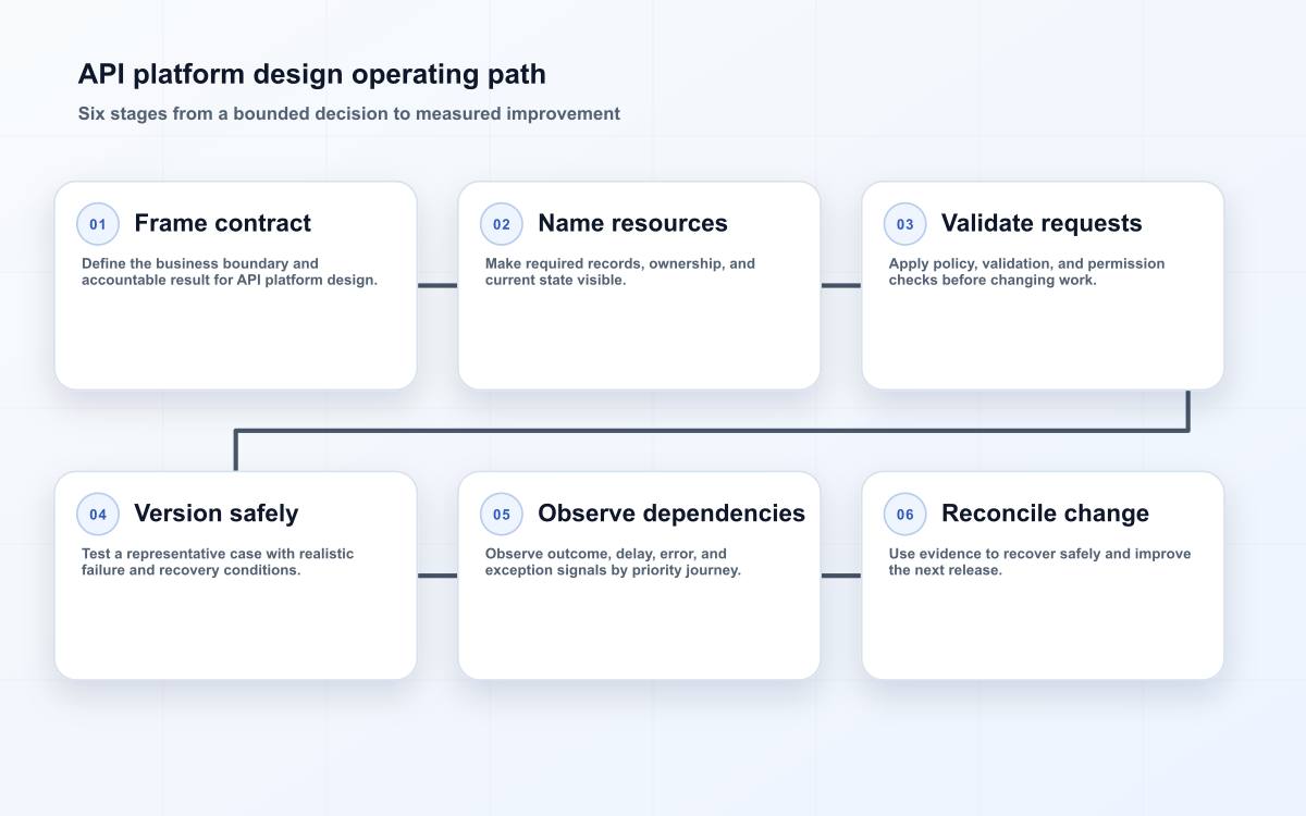API platform design operating path